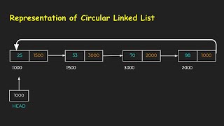 Circular Linked List | RGPV B.Tech CSE 3rd Sem (CS-303) | Binary Dose