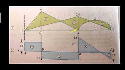 CONTINOUS BEAM PART 4 NUNERICAL CE301 SUBODH MULCHANDANI