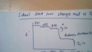 Dynamic mechanical analysis: basic principle