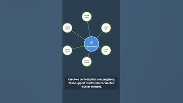 Using Content Clustering to Build SEO Authority