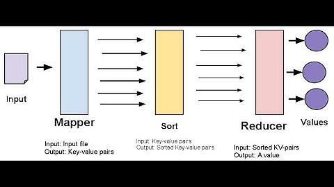How to Perform MapReduce on Hortonworks Sandbox VM with a word count example