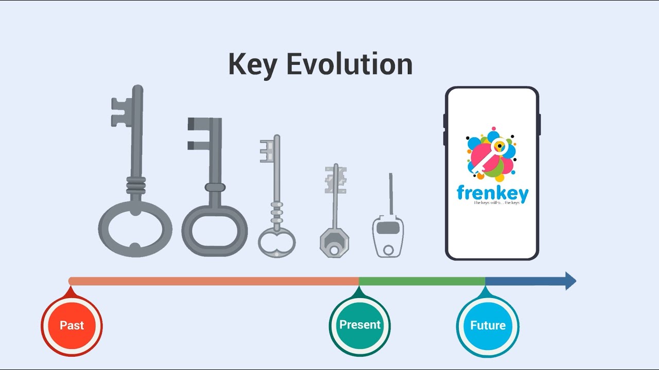 Frane Key Frenkey: the evolutionary access control service obsoleting keys, cards ...