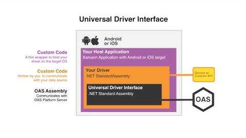 IoT Remote Interface - Create Universal Driver Interfaces