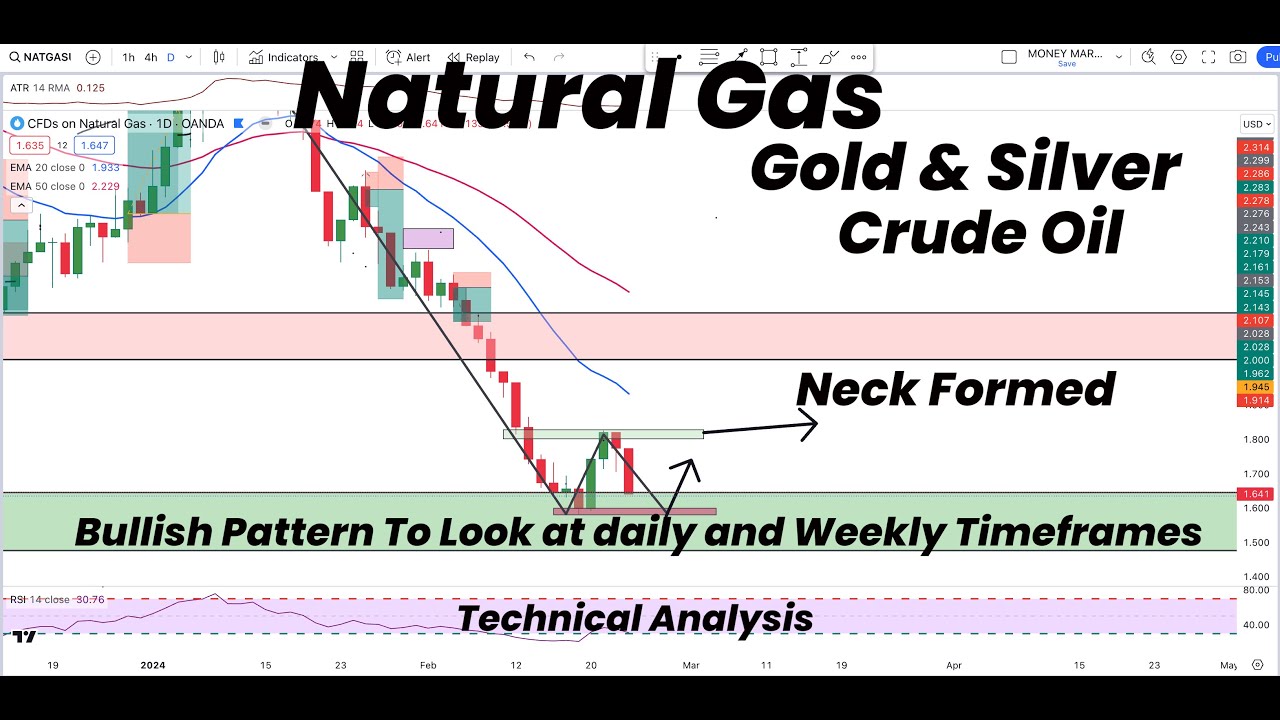 Natural Gas Bullish Pattern To Look at Daily and WeeklyTF|Neck Formed ...
