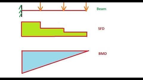 SFD and BMD 3 point loads on Cantilever Beam