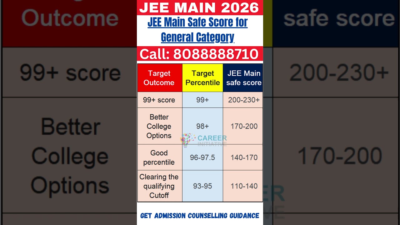 JEE Main 2026 Safe Score for General Category 
