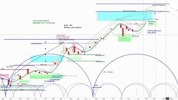 Gold Futures Analysis | Price Projections & Timing | askSlim Live Q&A