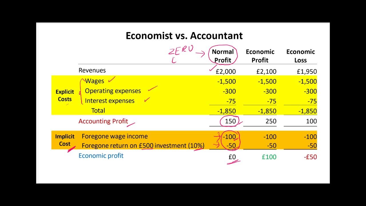 Economic and accounting cost, explicit and implicit cost, opportunity