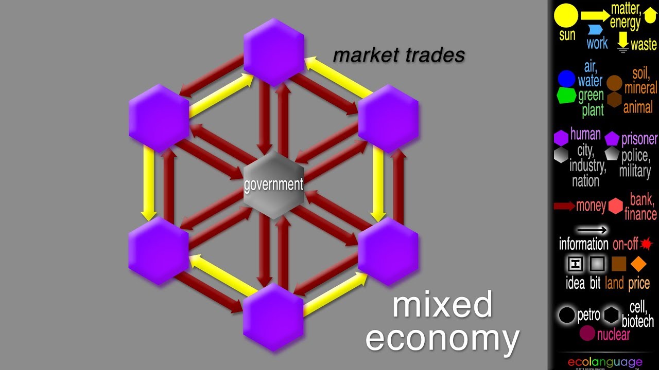 Mixed Economy YouTube