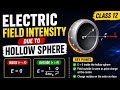 Electric Field Due to Hollow Sphere using Gauss Law | 12th Physics