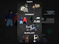 Forensic Facts - Theft, Robbery & Burglary🕵🏻 #csi #forensicscience #burglary #theft #robbery #learn