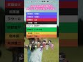 【SnowMan】佐久間大介はメンバーをどう思っている？　#スノ担 #スノーマン #shorts