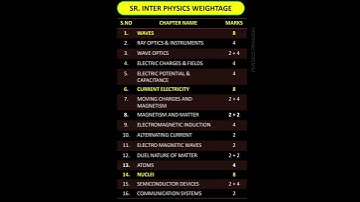 Sr. INTER PHYSICS || chapter wise weightage || 2023 - 24 #shorts  @physicsprakash