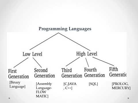 Programming Levels Ch 1 - YouTube