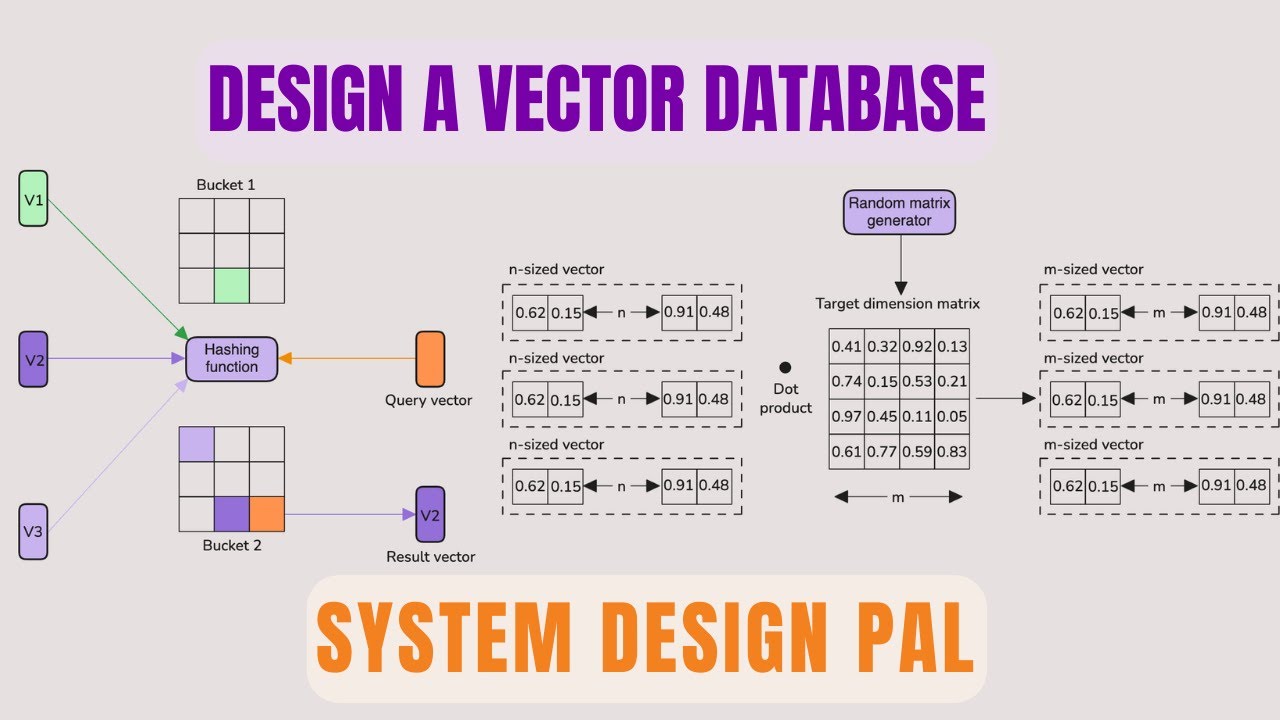 Design a Vector Database | Search Algorithms | RAG - YouTube