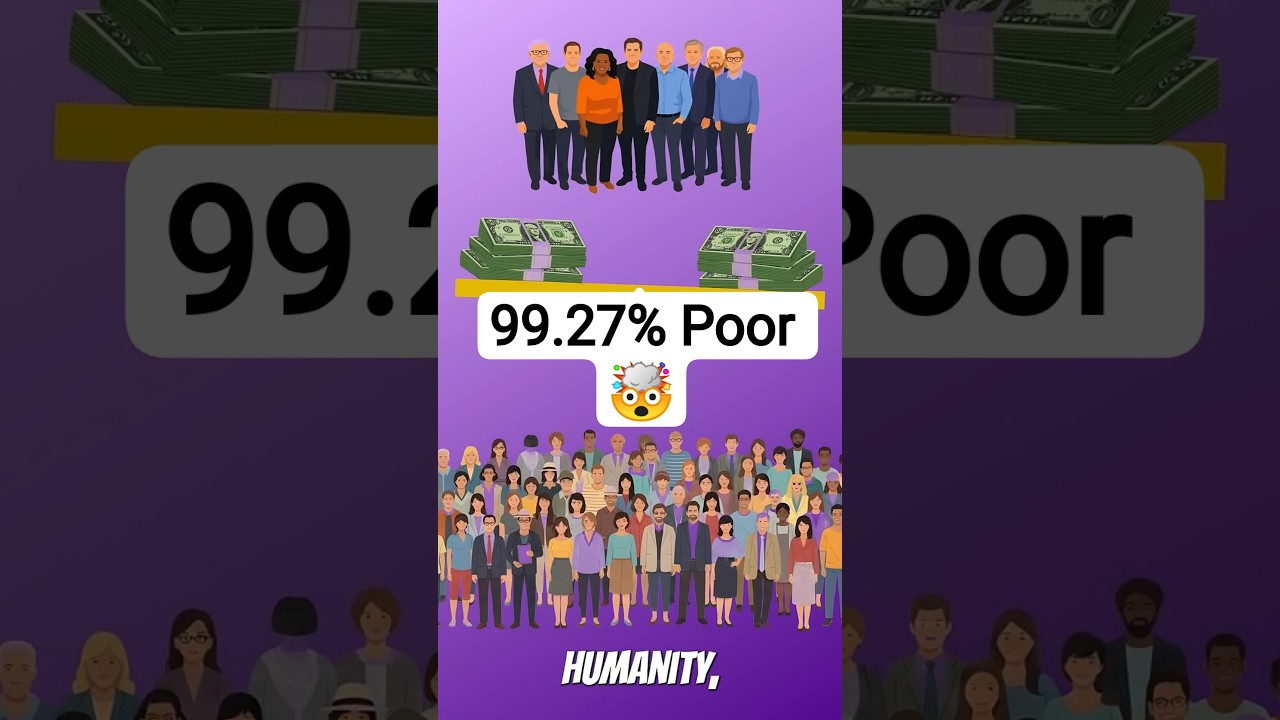 99.27% of the world are poor 🤯 #mindblown #money