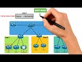 شرح تفصيلي لل OSPF - الـ Areas والتطبيق العملي