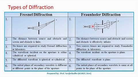 Fresnel diffraction and Fraunhofer diffraction comparison