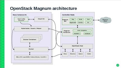 CAS91065 OpenStack and Magnum Kubernetes as a Service for everyone