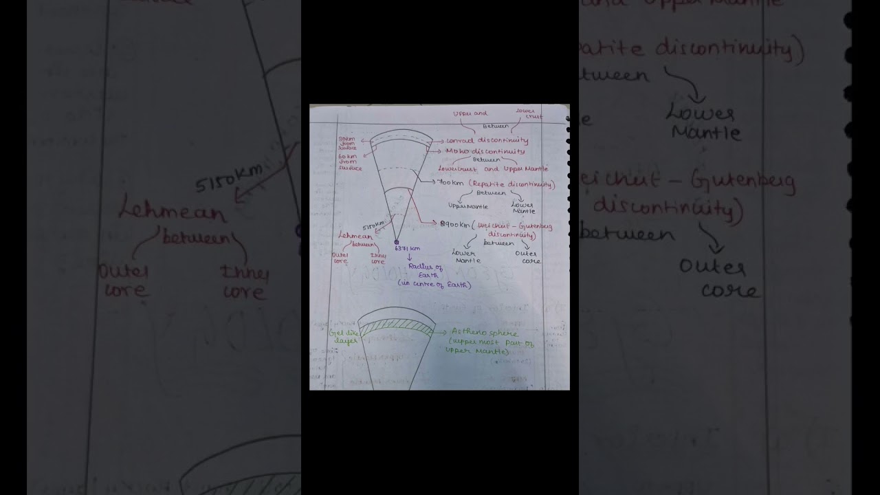UPSC💪 follow my channelFor more upsc Tamil/english classes and handwritten notes🔥 