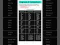 Degrees Of Comparison Adjective Forms Positive Comparative And Superlative Adjectives