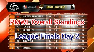 Overall Standings PMWL 2020 East ll League Finals Day 2 ll Pubg Mobile World League Season Zero