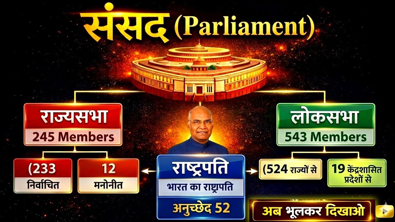 संसद (Parliament) पूरा Chapter 10 मिनट में | लोकसभा vs राज्यसभा | President | Polity Gk | UPSC / SSC