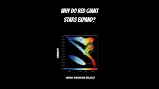 Why Do Red Giant Stars Expand In 50 Seconds
