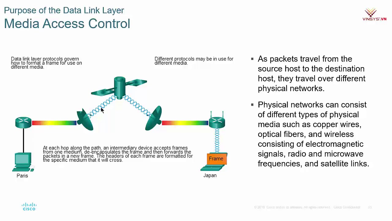 [CCNA] Tầng liên kết dữ liệu data link