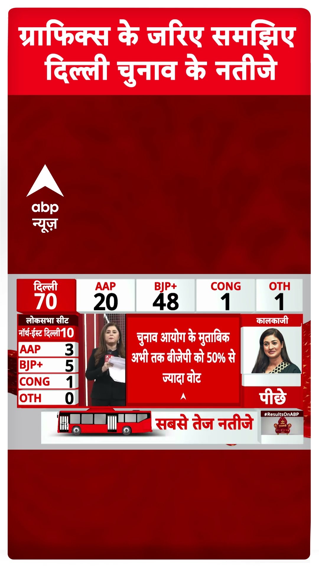 ग्राफिक्स के जरिए समझिए दिल्ली चुनाव के नतीजे | Delhi Election 2025 Results