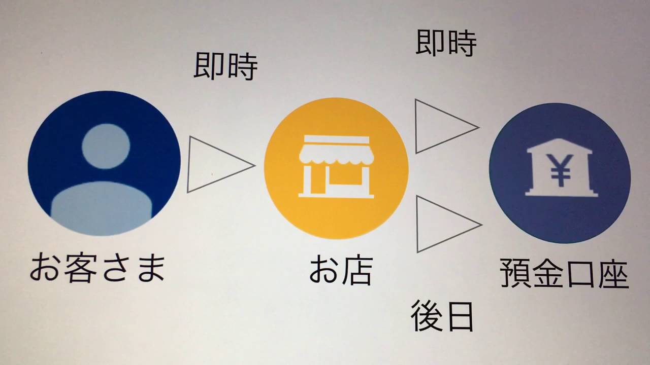 Visaデビット 二重引落となった場合 後日返金致します Youtube