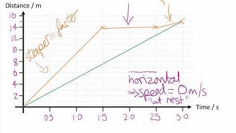 Distance Time Graphs Part 1