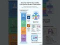 CIA Part 1 I Unit 2.5 Security and Privacy Audits | Hinglish Shorts 9/39