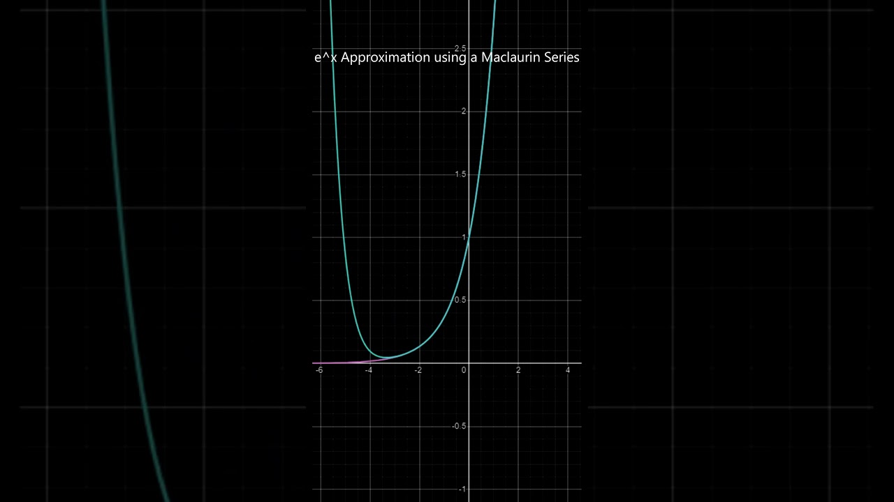 e^x Approximation Maclaurin Series 