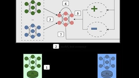 114上_專題成果影片_Server-side Model-Contrastive Learning for Federated Learning