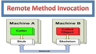 Remote Method Invocation in JAVA