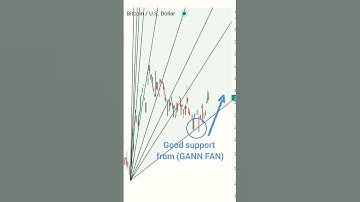 👌 Gann trading strategy  #shorts #trading