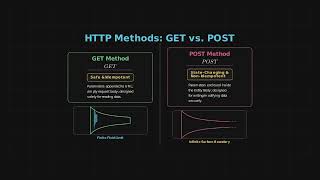 HTTP Message Format & Status Codes