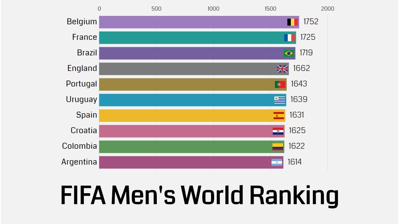 Top 10 Countries by FIFA Men's World Ranking 1992 - 2019 - YouTube