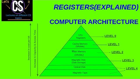 Register set of 8085 microprocessor and memory hierarchy.