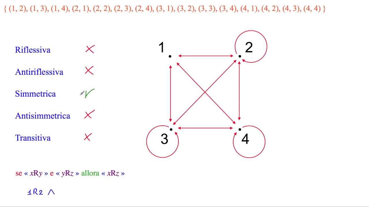 Stabilire le proprietà della relazione: in A={1,2,3,4} «la somma tra x e y è maggiore o uguale a 3»