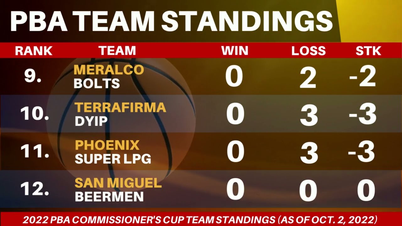 PBA Standing Today as of October 02, 2022 Game Result Today PBA