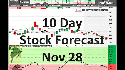 US Stock Symbols G to P, 10 Day Stock Forecast Technical Analysis Mon Nov 28