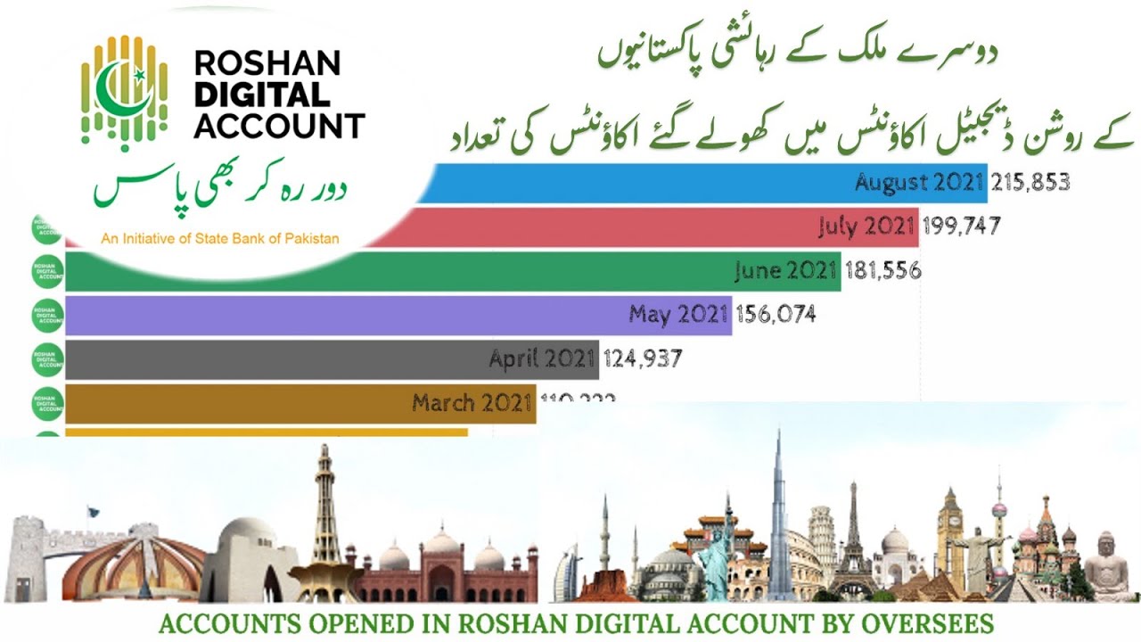 Numbers of Accounts Opened In Roshan Digital Accounts Oversees