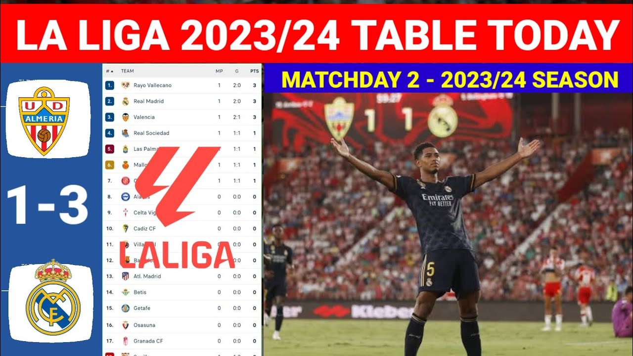 Spain La Liga Table Updated Today after Almeria vs Real Madrid ¦ La Liga 2023/24 Table and Standings