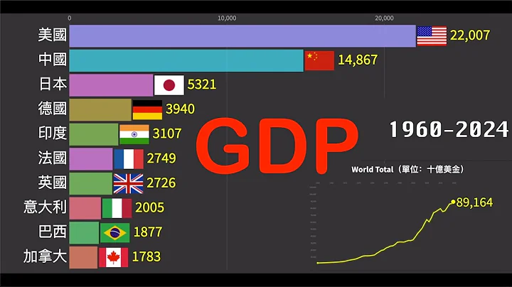 Top 10 全球各国GDP排名（1960 - 2024） - 天天要闻