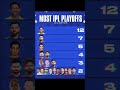 most playoffs as captain#viral #cricket #shark