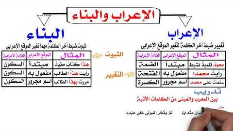 البناء والإعراب - الفرق بين البناء والإعراب - تعلم النحو