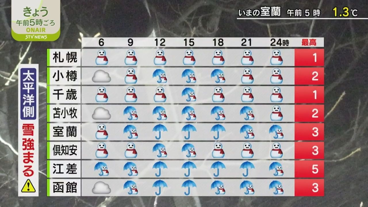 札幌は8日ぶり…雪景色に変わる　道東方面を中心に大雪か　海沿いは吹雪に注意【きょうの天気】
