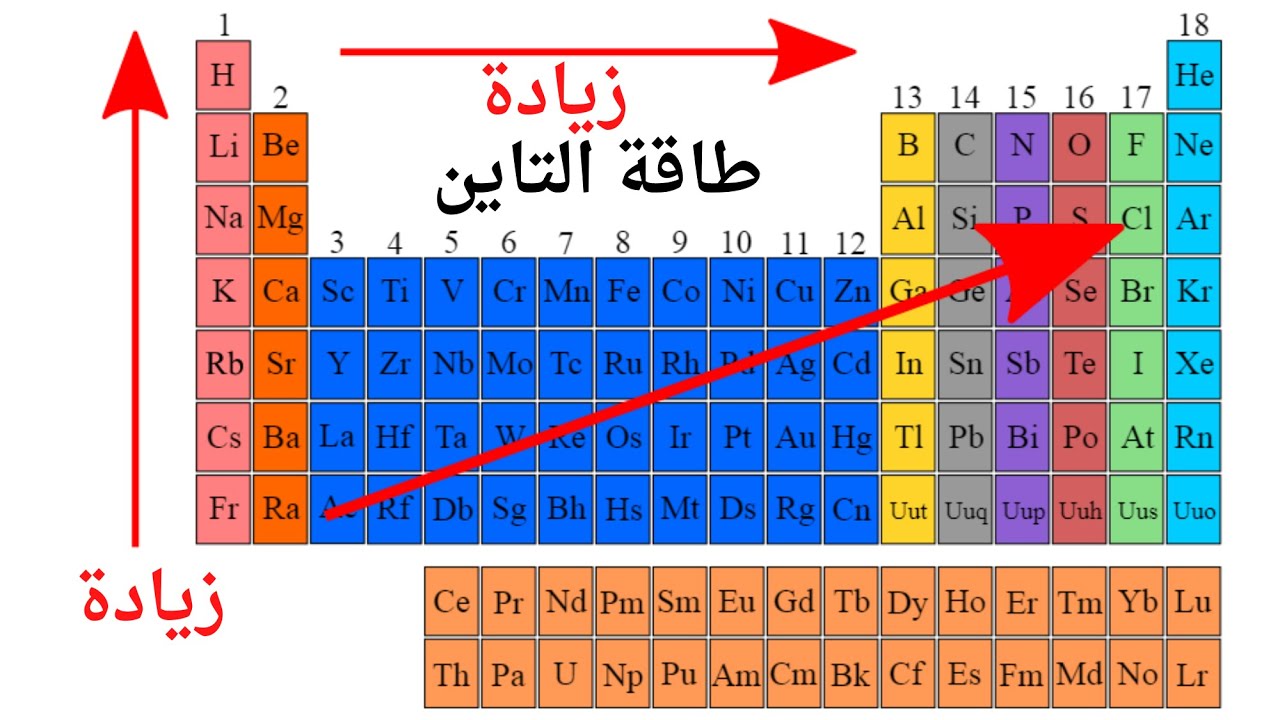 بنية المادة/الفصل الخامس/الدرس الخامس: تدرج طاقة التأين في الجدول الدوري للعناصر